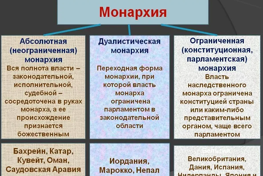 Формы правления: монархия и республика