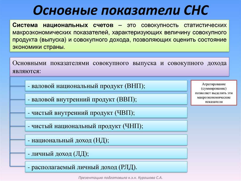 Система национальных счетов в россии - показатели и принципы системы национальных счетов.