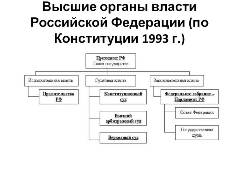Органы власти рф