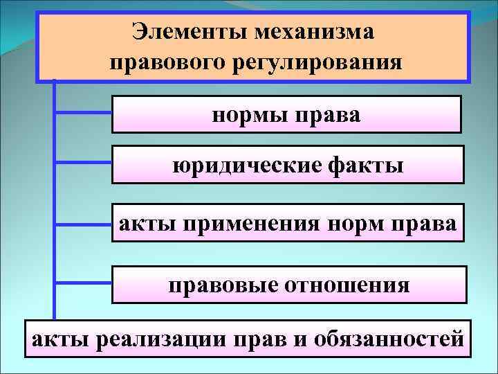 Механизм правового регулирования - теория государства и права (матузов н.и., 2000)