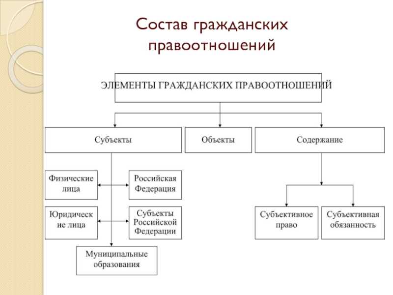 Составьте схему используя приведенные понятия правоотношение субъект правоотношения объект