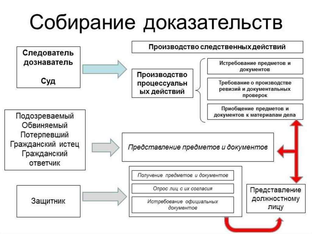 Исследование доказательств и средства доказывания в гражданском судопроизводстве