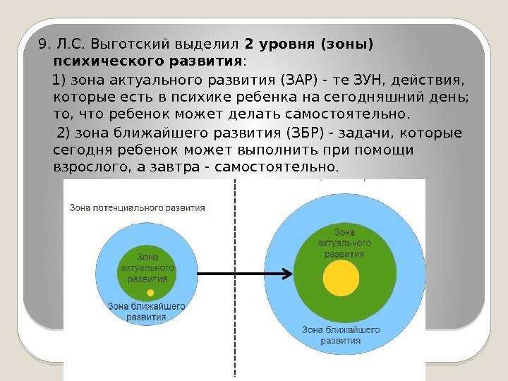 Зона актуального и ближайшего развития сообщение