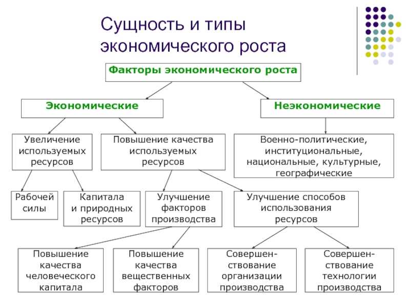 Модели экономического роста