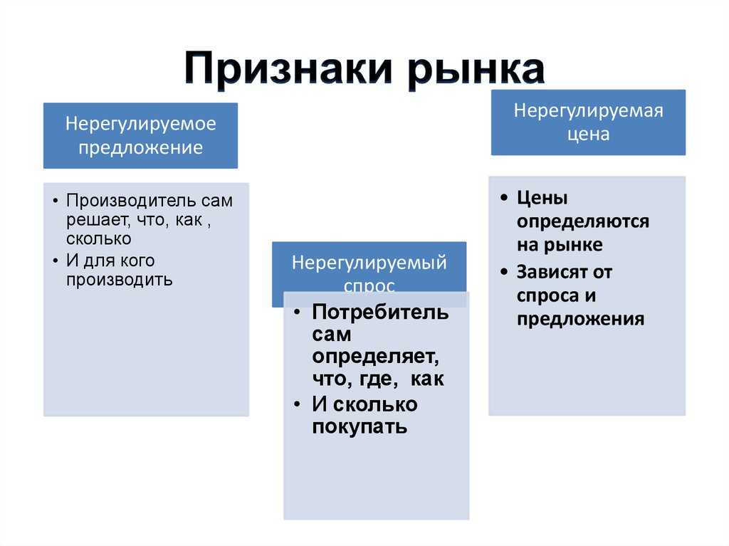 Рынок, его сущность и функции, типы рыночных структур в экономической сфере