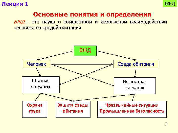 Основные понятия, термины и определения безопасности жизнедеятельности