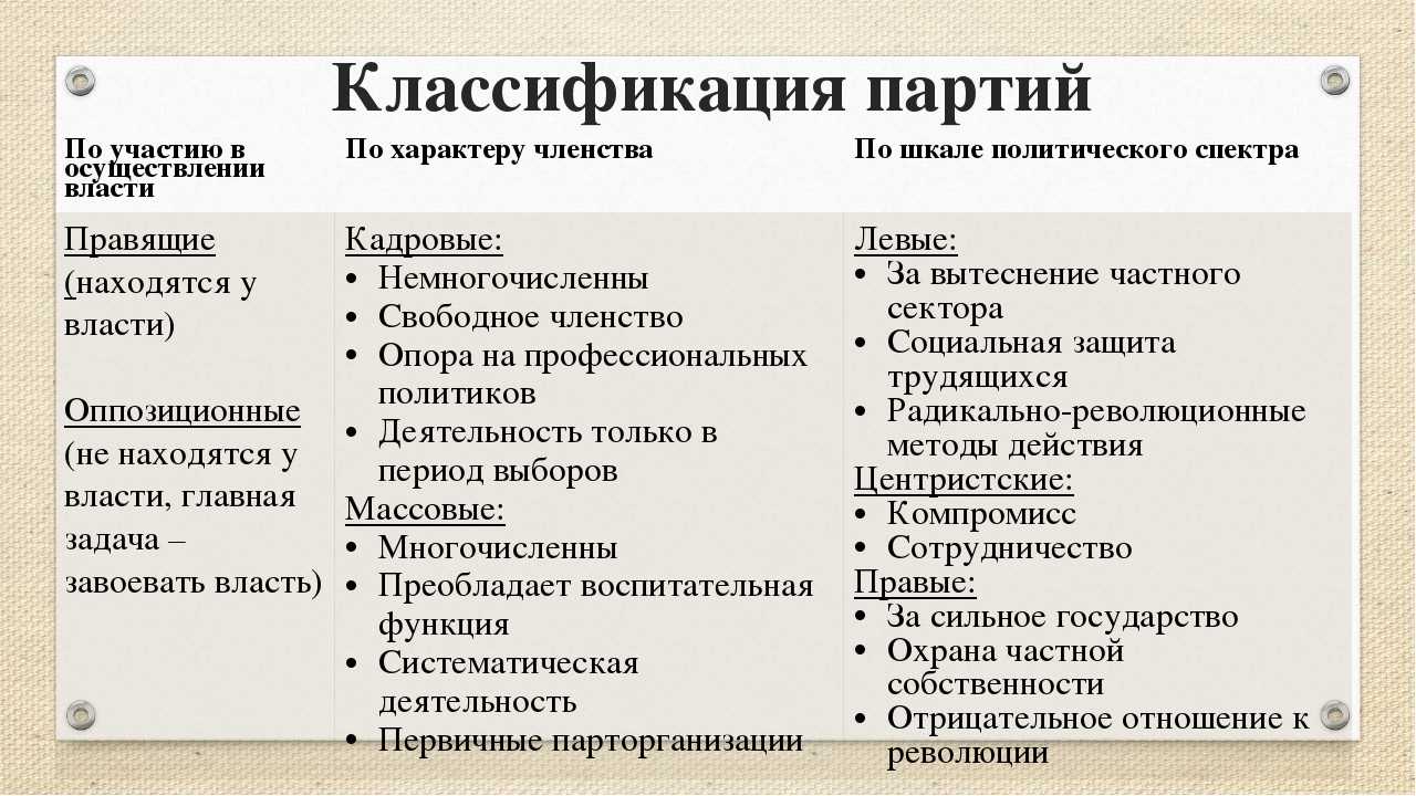 Какие сейчас есть партии в россии