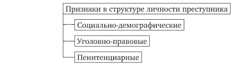 Социально-демографическая структура личности преступника
