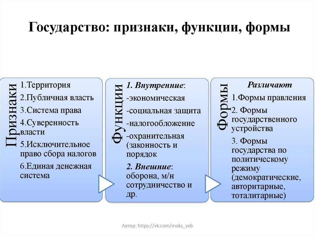 Формы правления государством