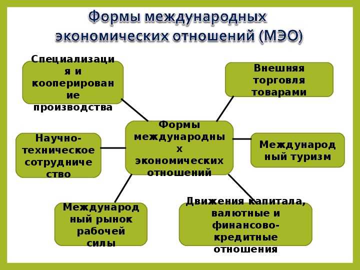 Двустороннее межгосударственное экономическое сотрудничество: понятие, формы и сущность