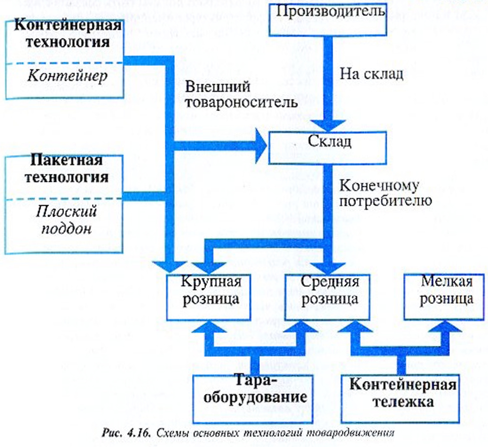 Особенности организации и анализа процесса товародвижения в рамках подразделений крупных торговых сетей | статья в журнале «молодой ученый»