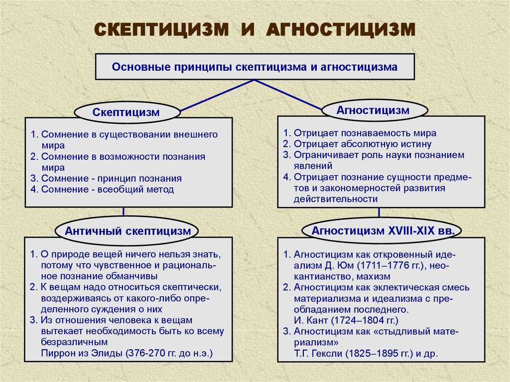Проблема познаваемости мира. агностицизм