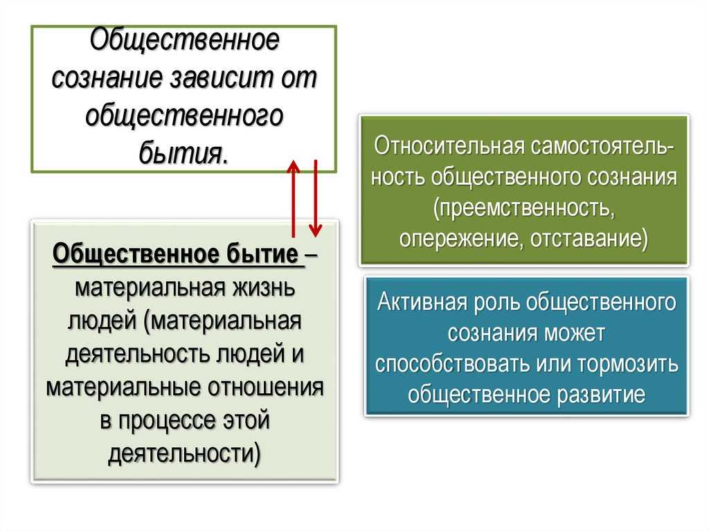 9.1. индивидуальное и общественное сознание. философия в схемах и комментариях