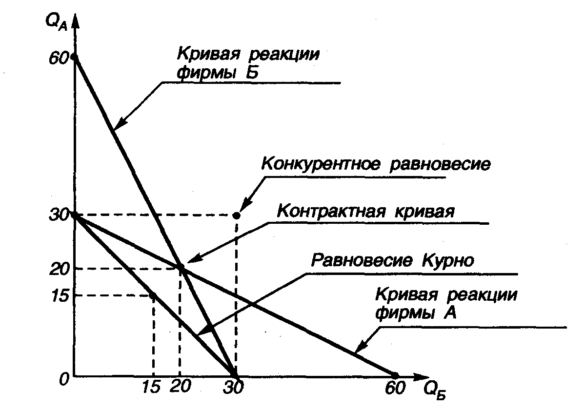Модель курно  - презентация
