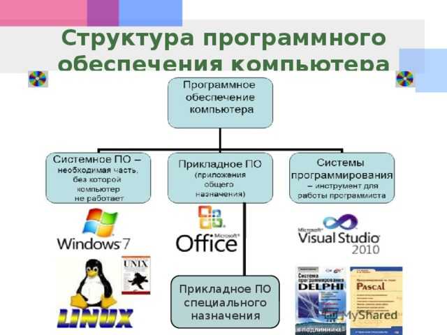 7.1. понятие структуры программы
