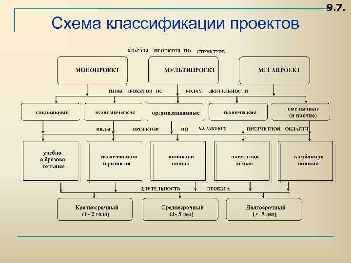 Схема классификации проектов по их типу