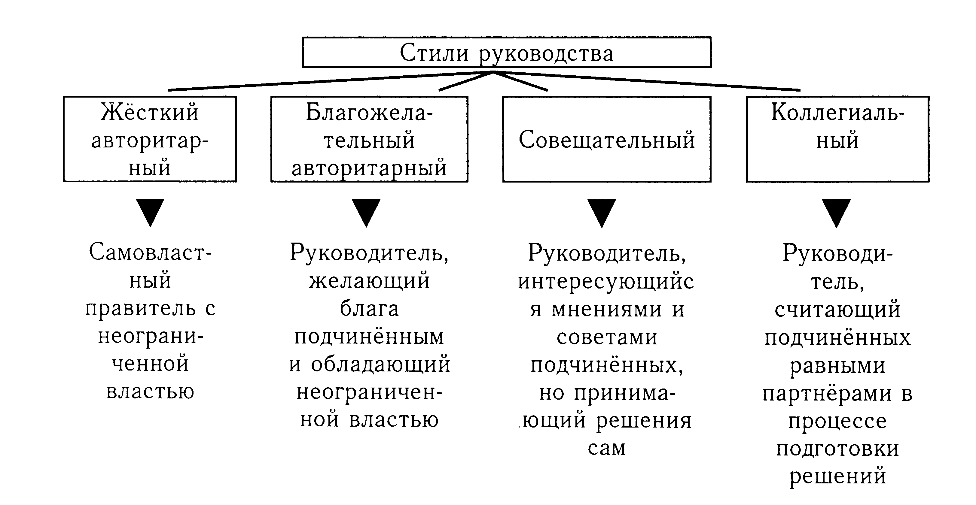 Типы руководителей и стили руководства. начальники и подчиненные: кто есть кто, взаимоотношения и конфликты.
