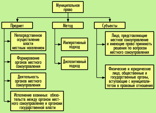 Местное самоуправление