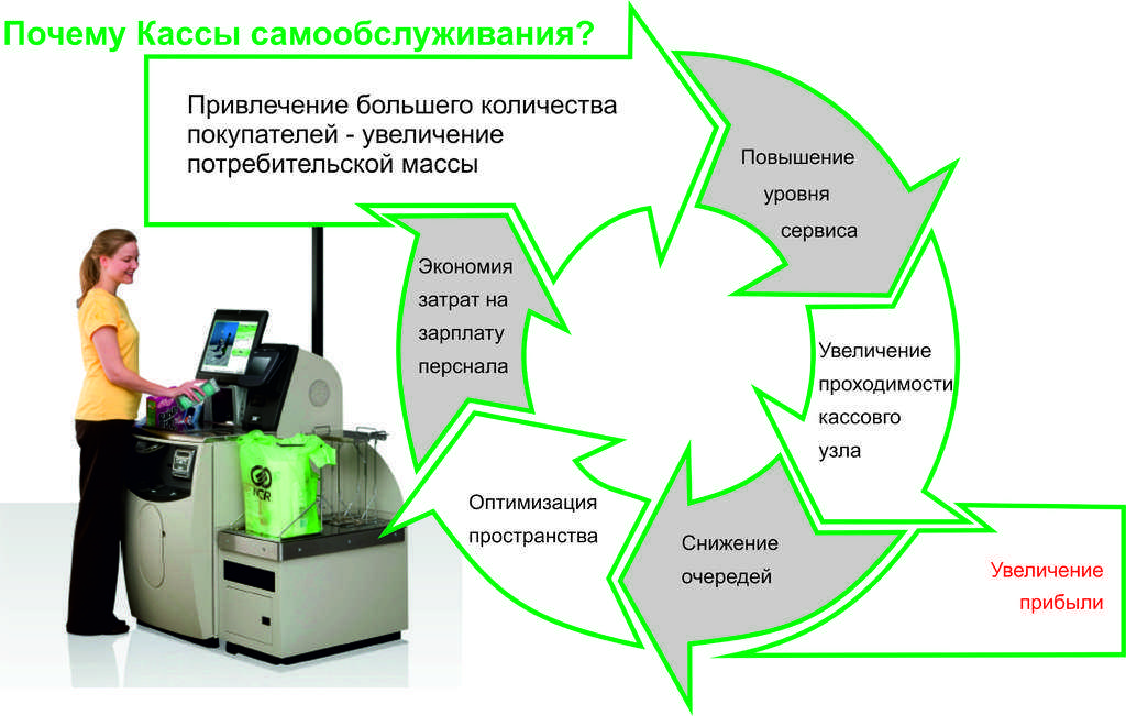 Методы повышения эффективности работы продавцов в розничном магазине