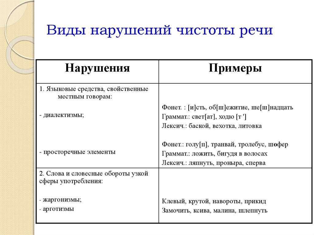 Чистота речи (стр. 1 из 4)