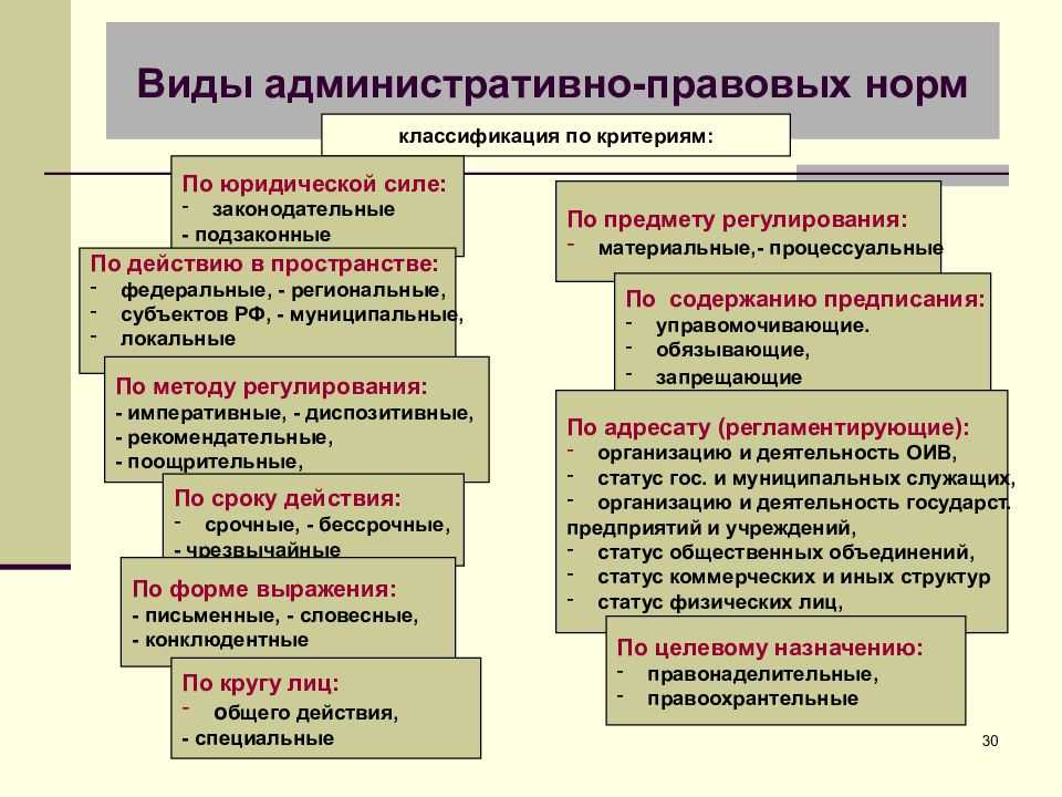 Административное законодательство москвы. Виды административно-правовых норм. Виды административных правовых норм. Административное классификация административно-правовых норм. Классификация виды административно-правовых норм.