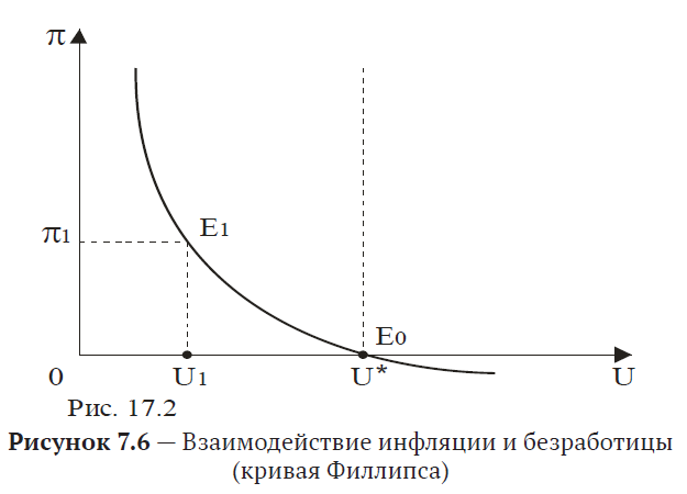 Взаимосвязь инфляции и безработицы: кривая филлипса