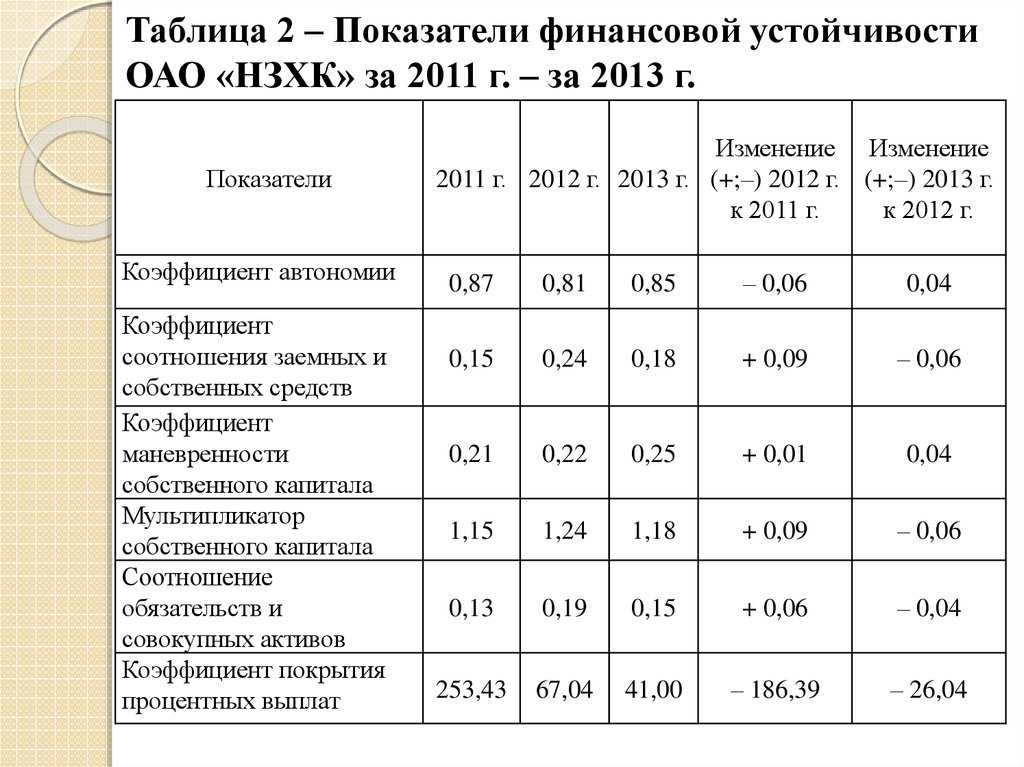 Абсолютные показатели финансовой устойчивости