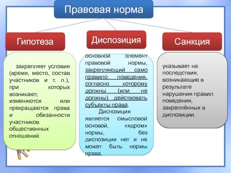 Регламентирование всех элементов логической нормы права