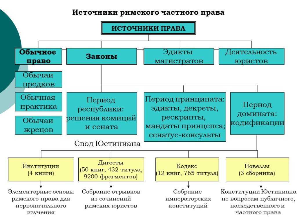 Система римского права, периодизация и источники - римское право (вологдин а.а., 2015)