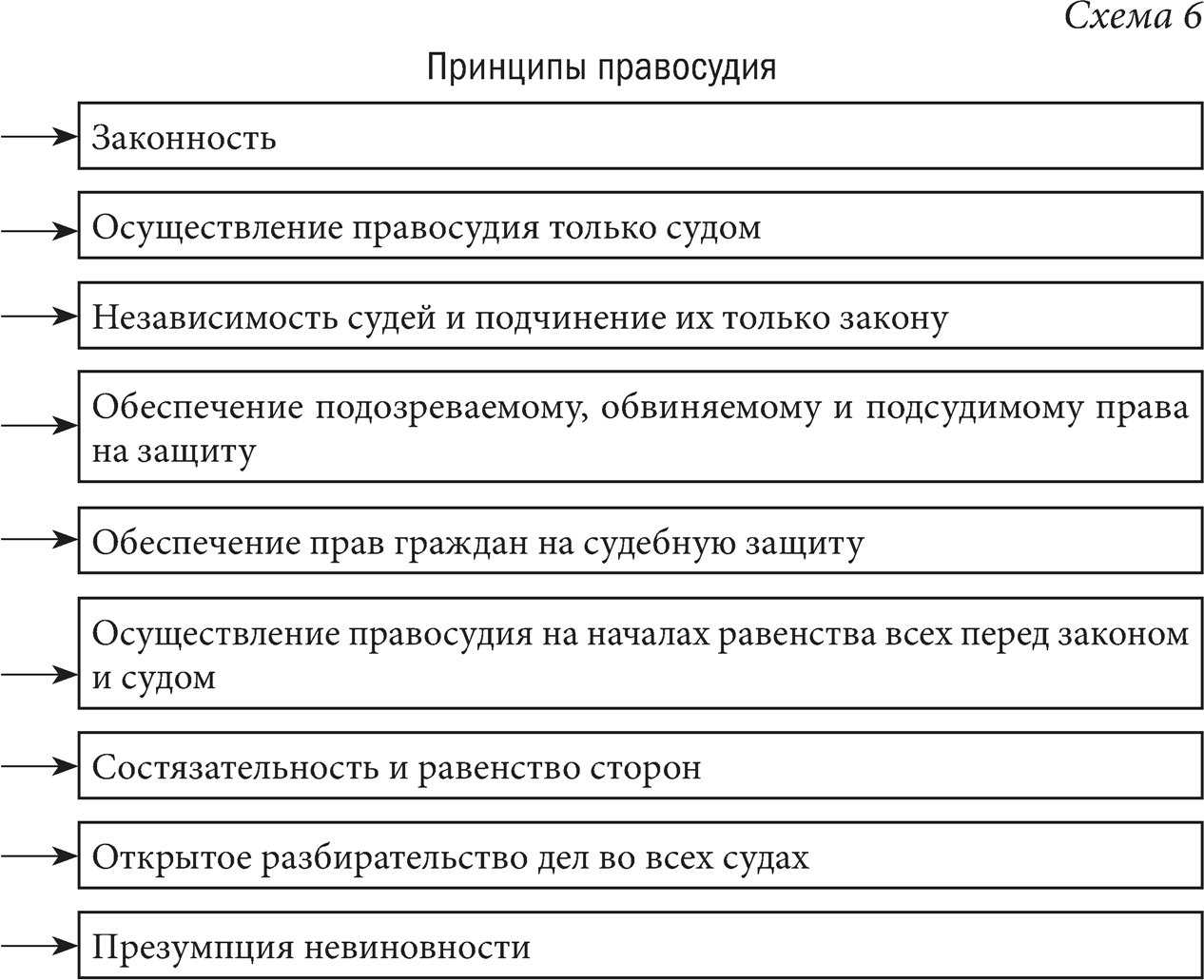 Конституционные принципы организации и функционирования правосудия в российской федерации