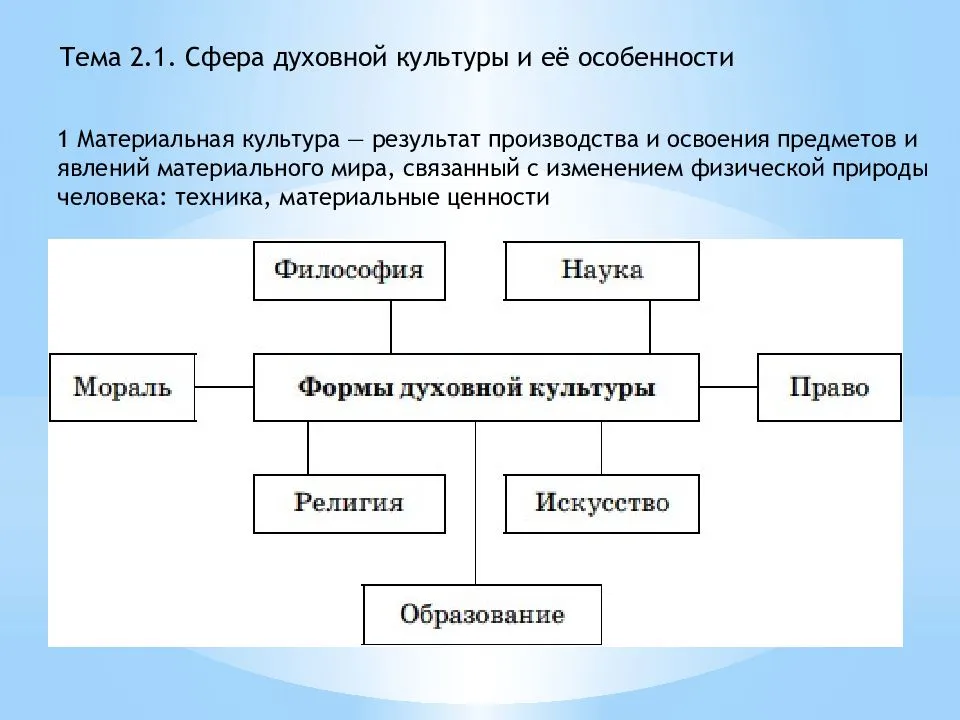 Содержание и формы духовной культуры план