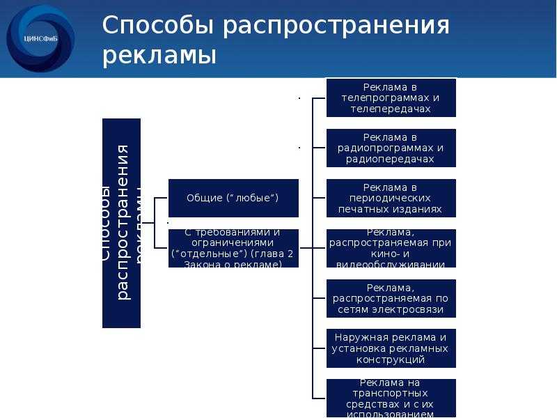 Классификация рекламы