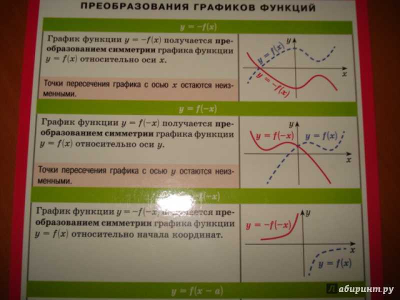 Урок 13. построение и преобразование графиков функций. обзор графиков основных функций. практика 11 класс