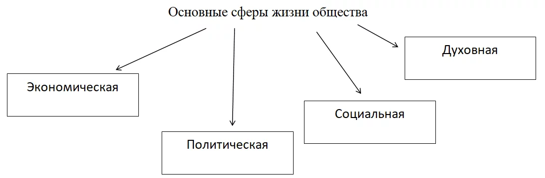 Сферы жизни общества: таблица с 4 видами и простыми примерами