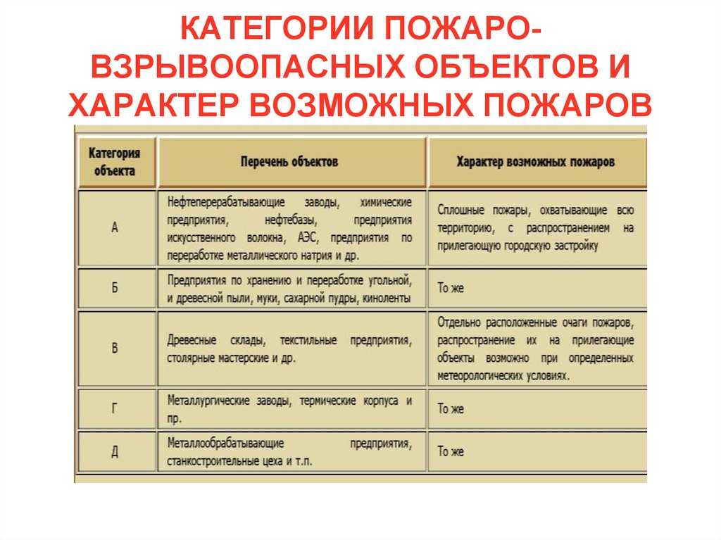 Какие объекты являются взрывоопасными? - центр автоматики