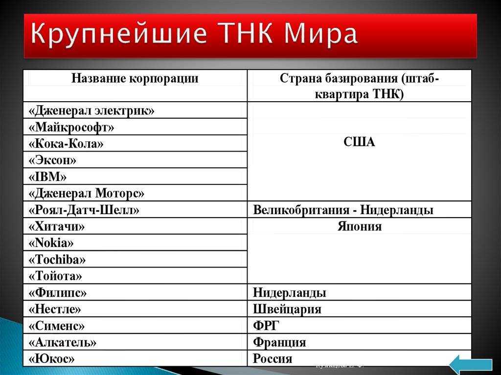 Что это такое – транснациональные корпорации: примеры
