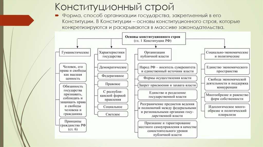 Основы конституционного строя российской федерации (9 класс) – политические и экономические