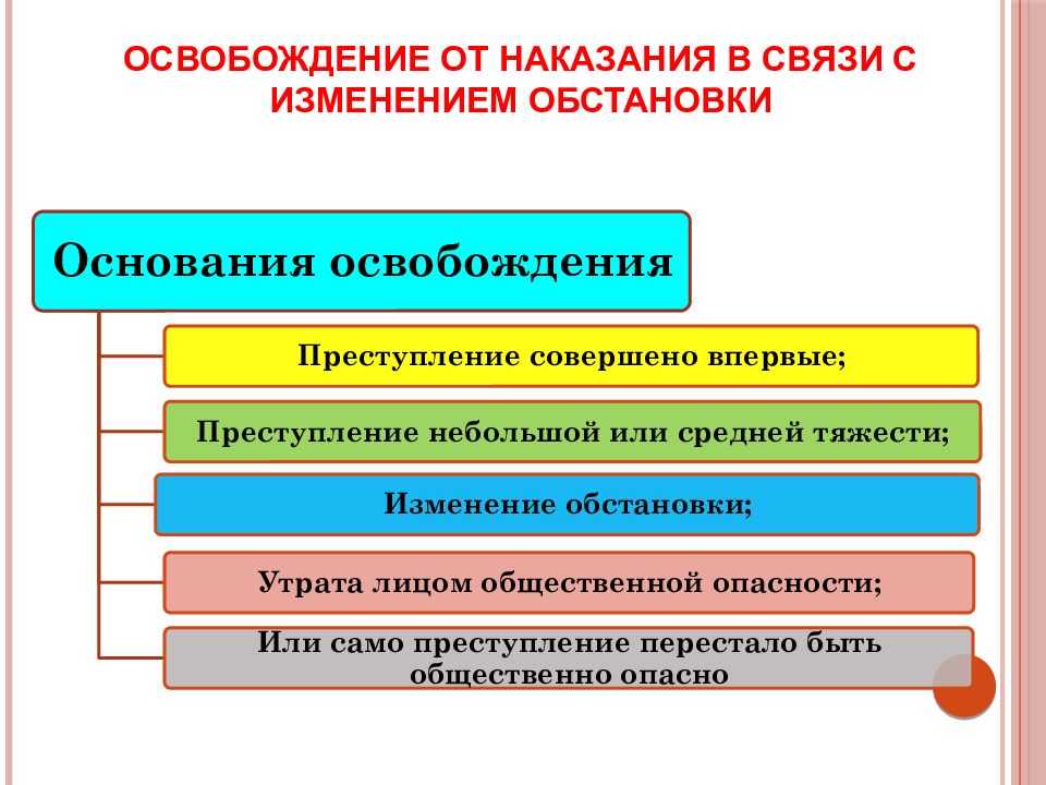 Система видов освобождения от наказания