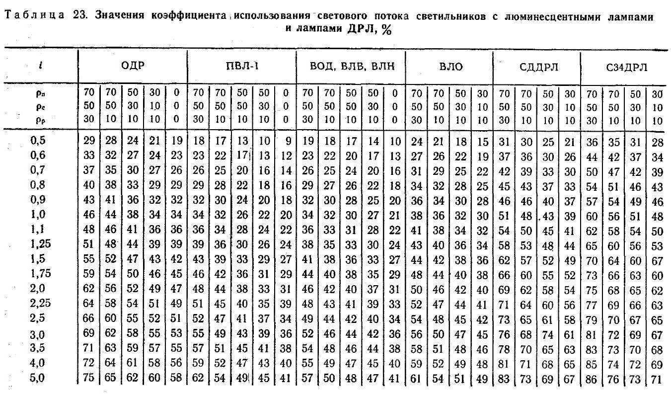 Коэффициент использования светового потока: индекс помещения освещение, методы расчета