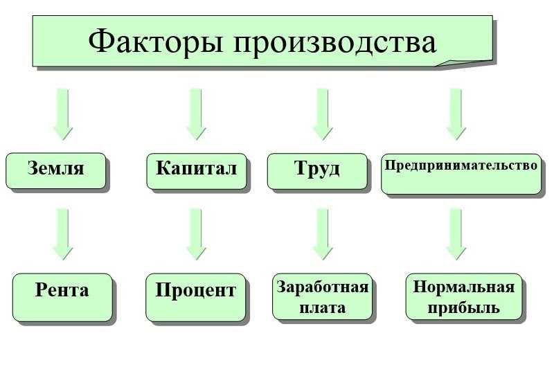 Факторы  производства: это в экономике, какие существуют, особенности