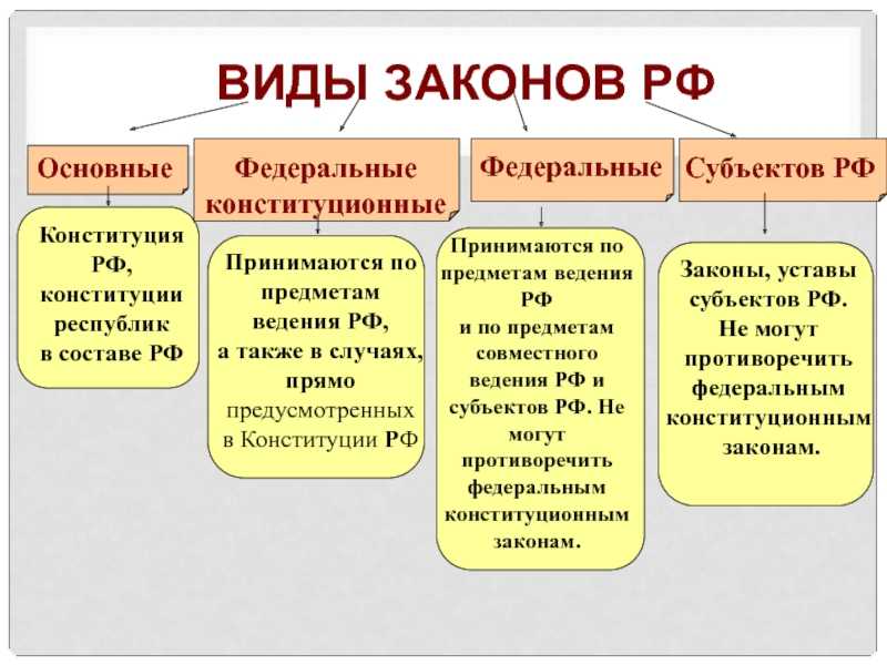 Законы рф: их виды и соотношение