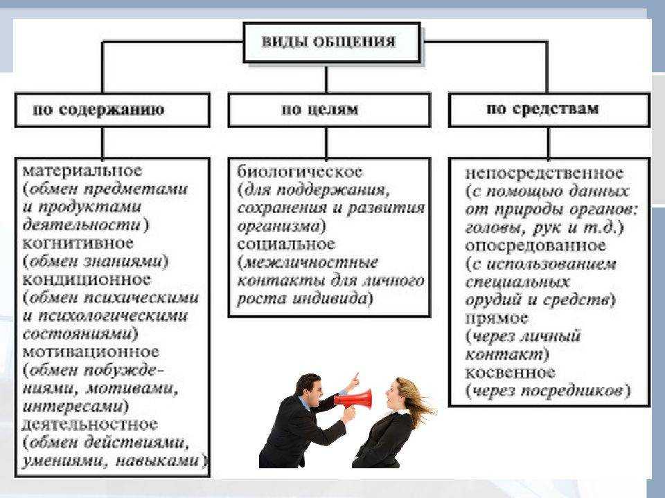 Структура общения в психологии