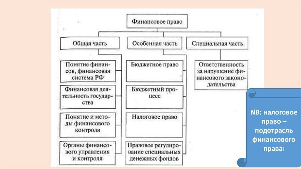 О соотношении понятий «система налогового права» и «система налогового законодательства»