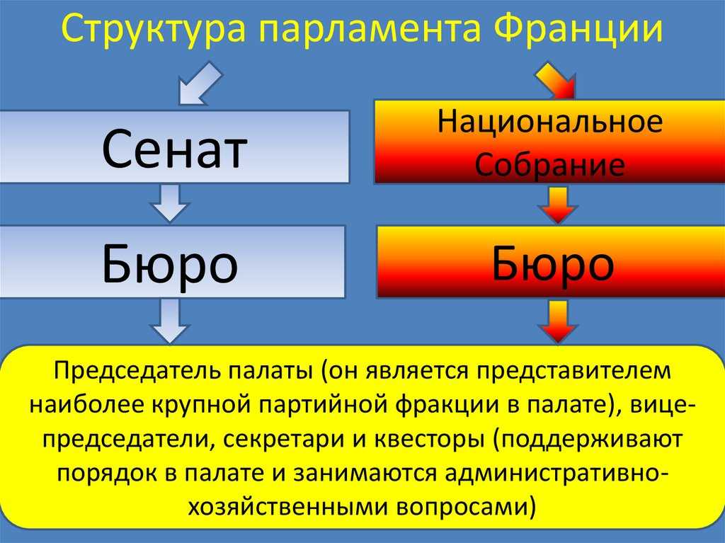 Парламент франции - характеристика, функции и структура формы правления
