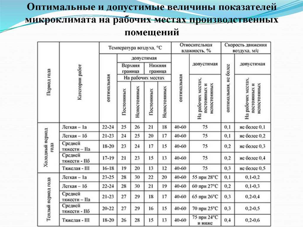 Микроклимат производственных помещений