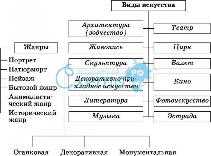 Какие бывают виды искусства? | какиебывают.рф