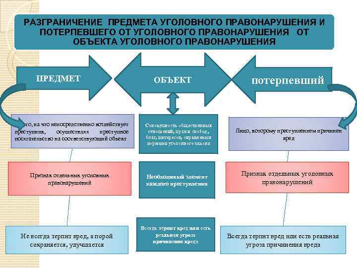 Объект преступления