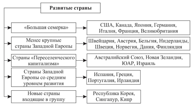Какие есть группировки стран