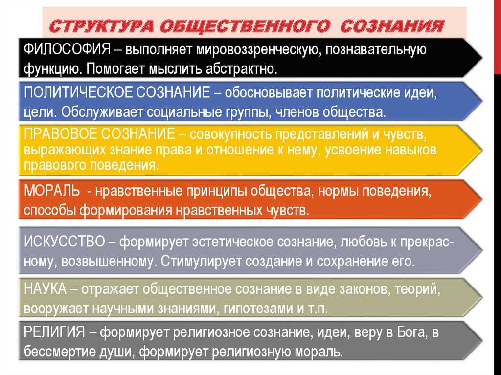 Структура сознания