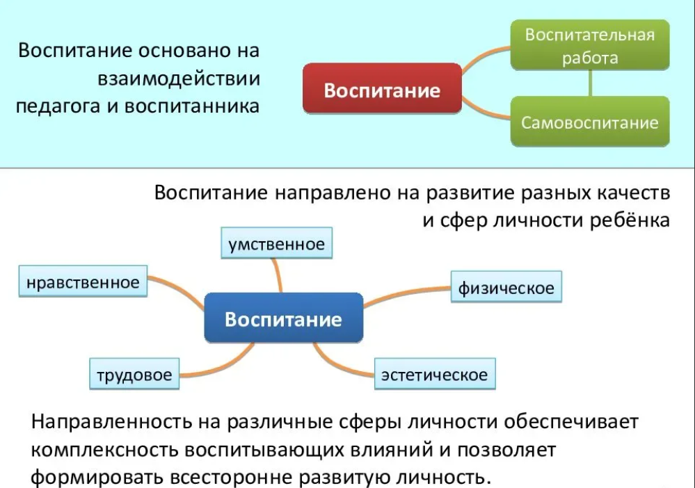 Этапы воспитания: этапы процесса воспитания — студопедия
